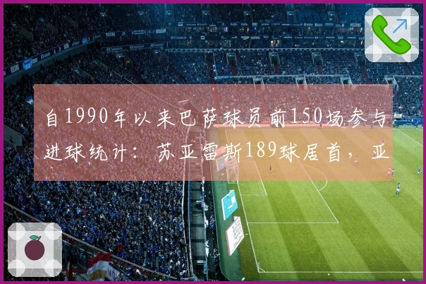 自1990年以来巴萨球员前150场参与进球统计：苏亚雷斯189球居首，亚马尔100球位列第十