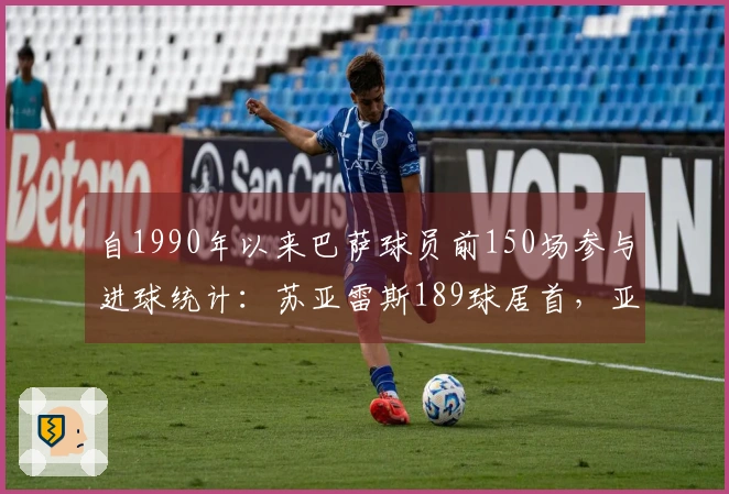 自1990年以来巴萨球员前150场参与进球统计：苏亚雷斯189球居首，亚马尔100球位列第十